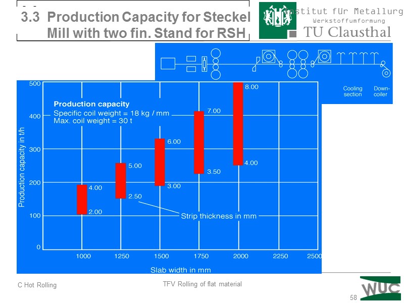 58 3.3  Production capacity of a Steckel mill  with 2 finishing stands